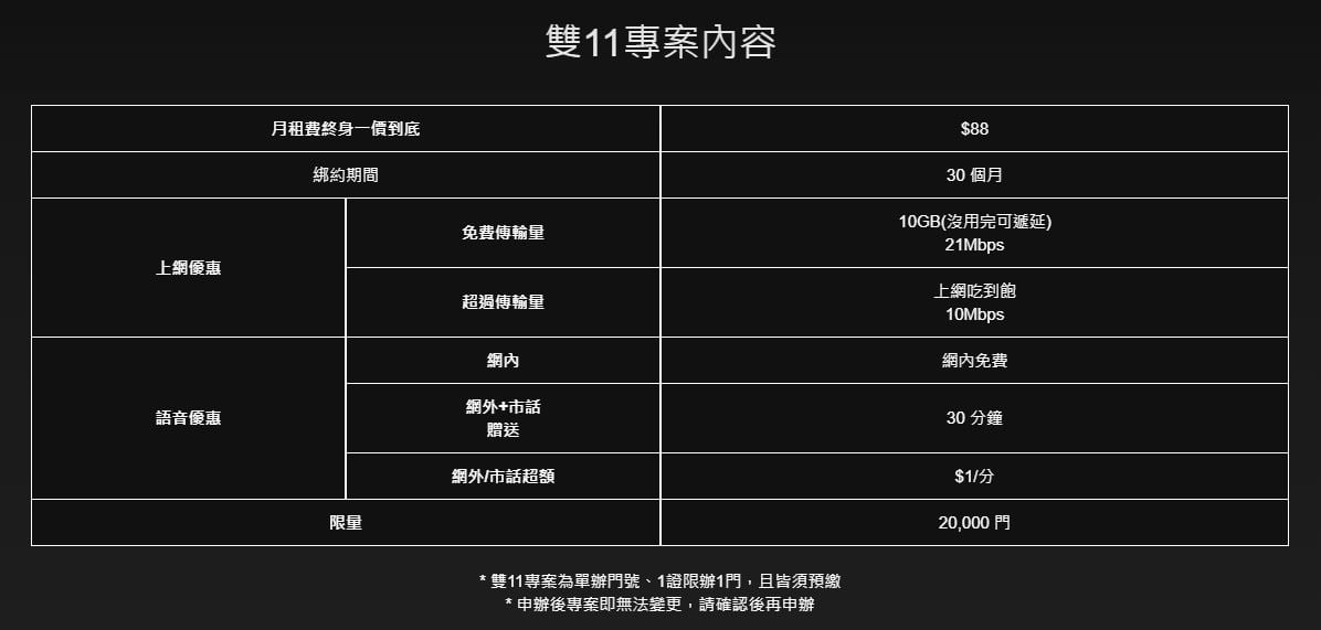 台灣之星雙11出大絕，終身4G吃到飽只要88元