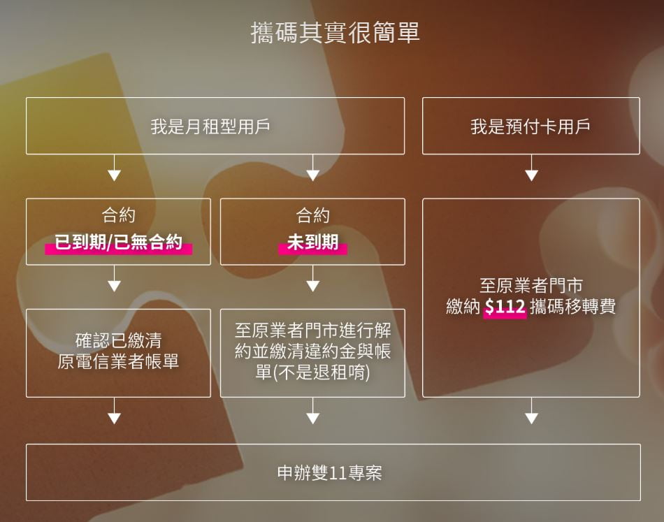 台灣之星雙11出大絕，終身4G吃到飽只要88元